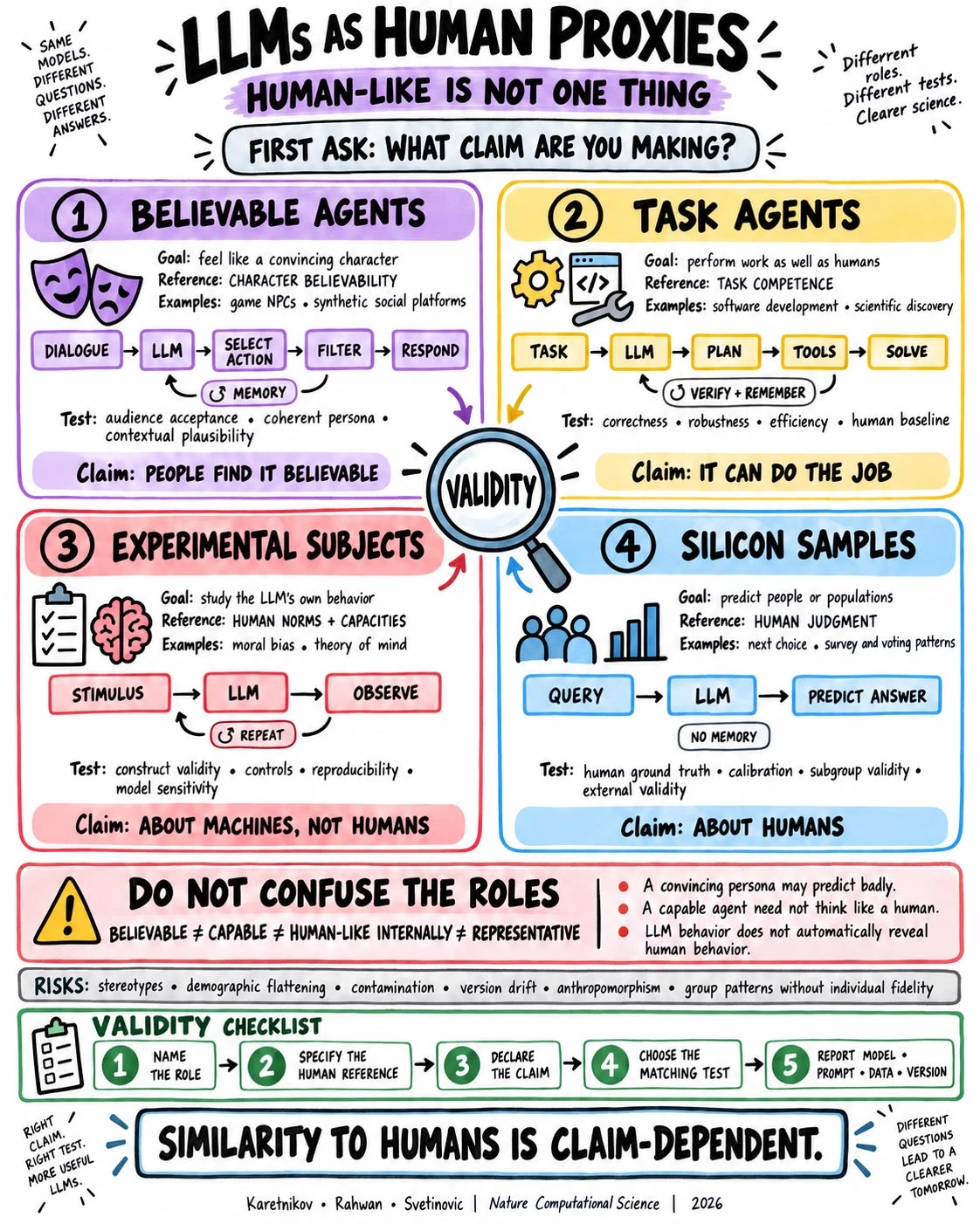 Infographic grouping LLM human-proxy uses into believable agents, task agents, experimental subjects, and silicon samples, with role-specific validity checks.